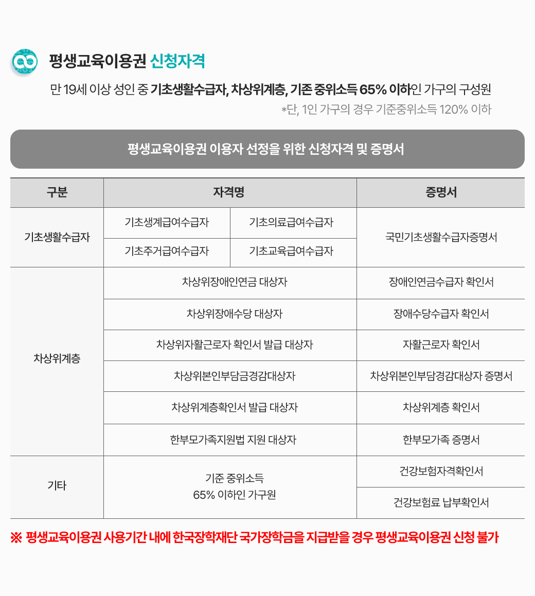 평생교육바우처 신청 자격 19세 이상 성인중 기초생활수급자, 차상위계층, 기준 중위소득 65%이하인 가구의 구성원. 1인가구경우 중위소득 120%이하